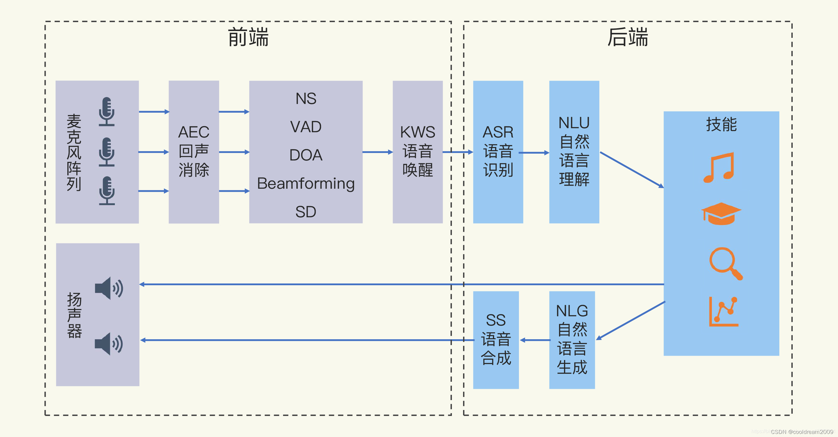 AI智能音箱架构图
