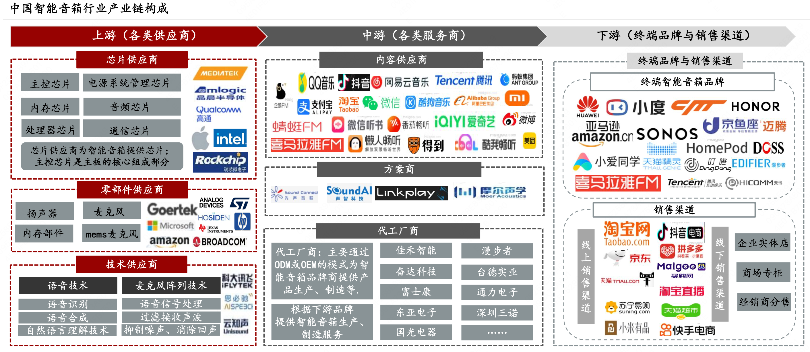 智能音箱供应链示意图