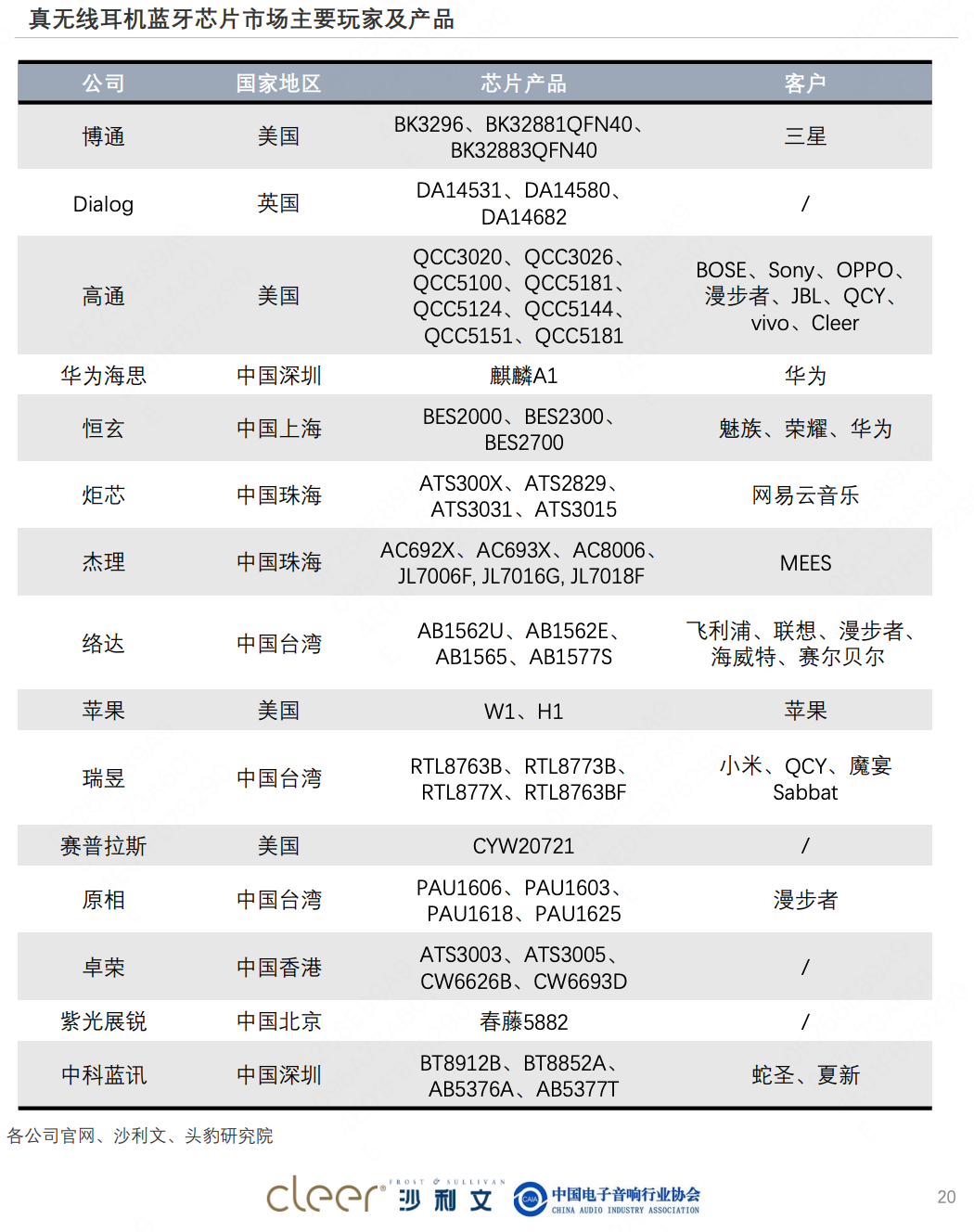 TWS耳机方案架构图